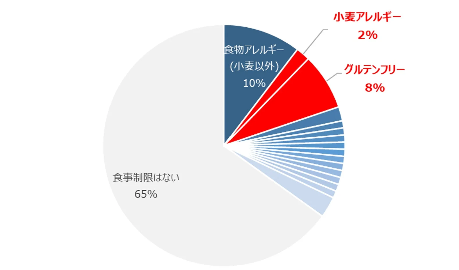 食事制限の内容の割合