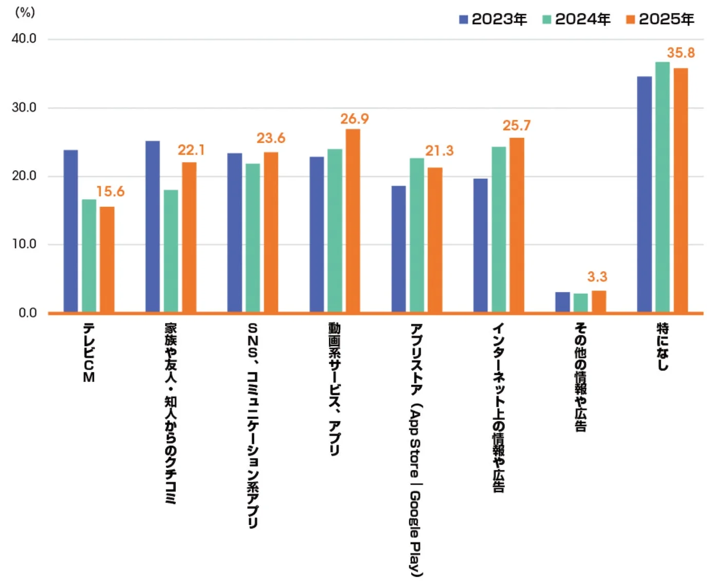 モバイルゲームユーザーが新しいアプリを探す情報源の推移