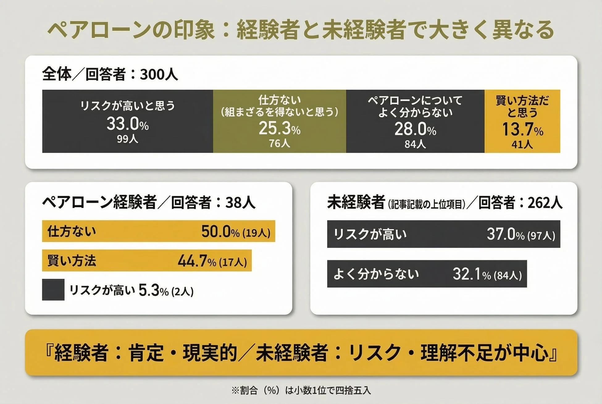 ペアローンの印象:経験者と未経験者で大きく異なる