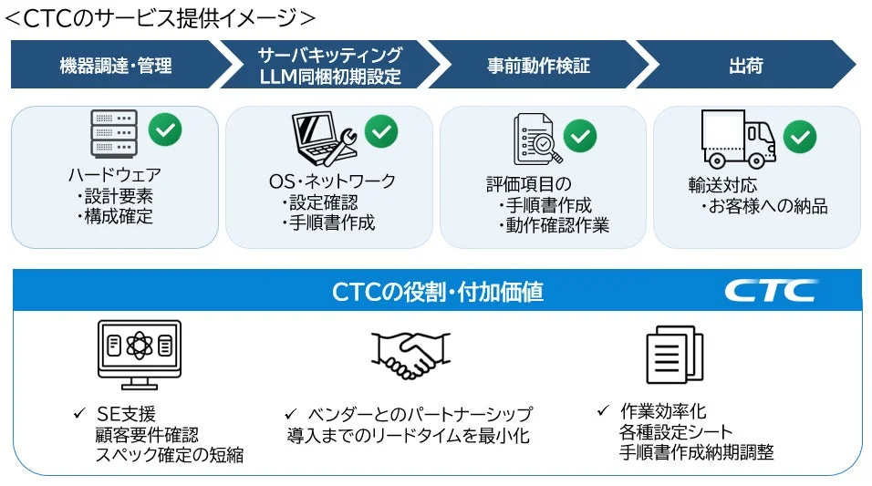 CTCのサービス提供イメージ