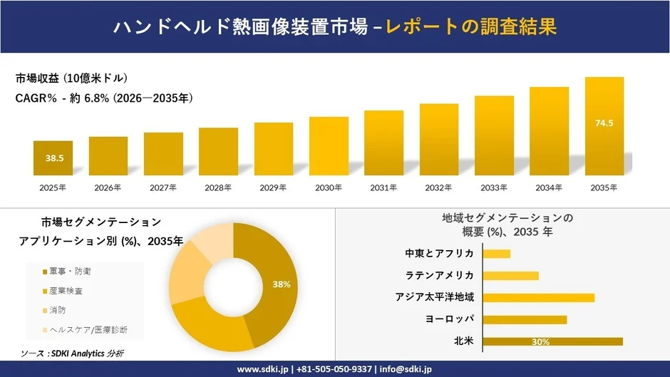 ハンドヘルド熱画像装置市場の調査結果を示すレポート