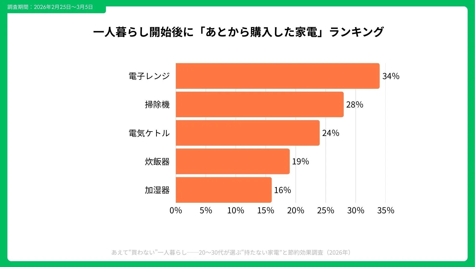 一人暮らし開始後に「あとから購入した家電」ランキング