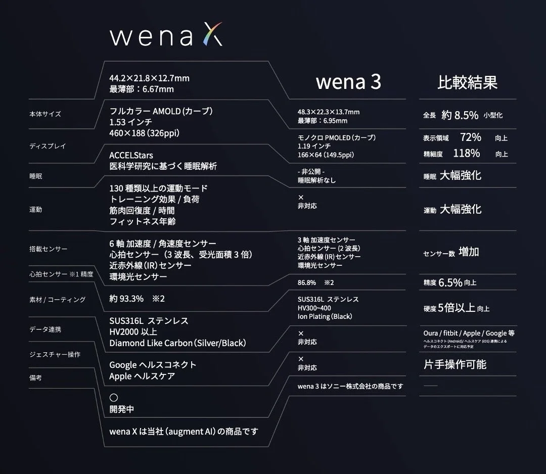 wena X と wena 3 比較
