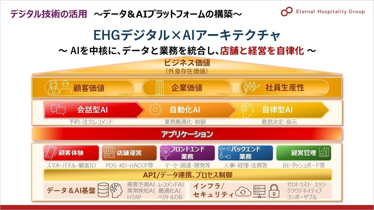 データ&AIプラットフォームの構築