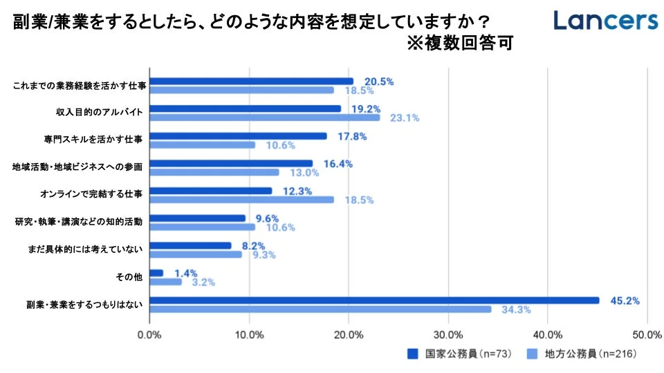 副業/兼業をするとしたら、どのような内容を想定していますか？