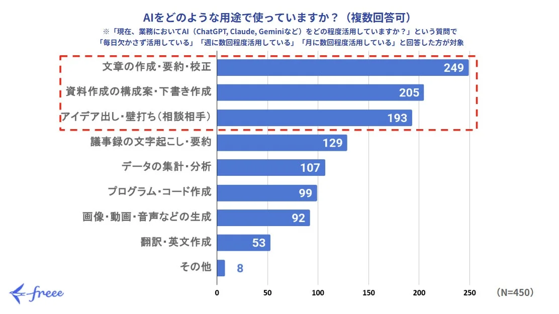 AIの業務における活用用途に関するアンケート結果を示す棒グラフ