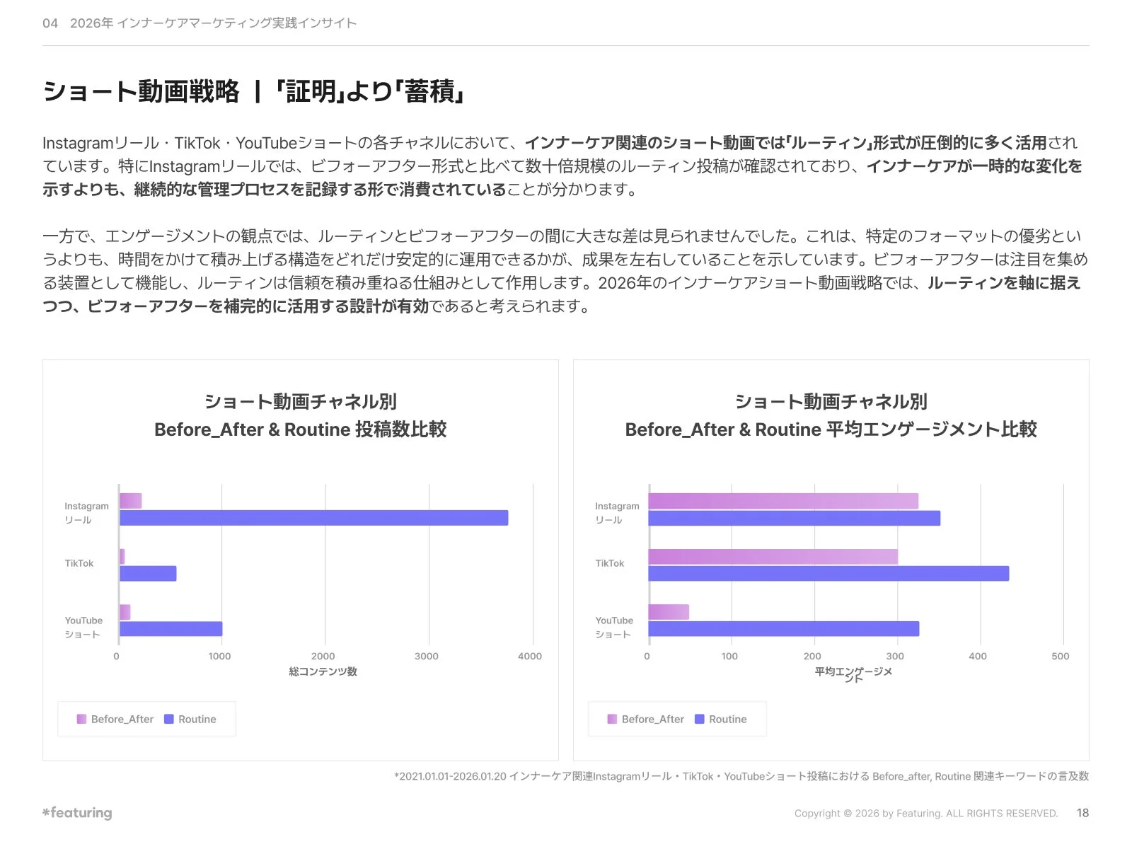ショート動画チャネル別投稿数とエンゲージメント比較