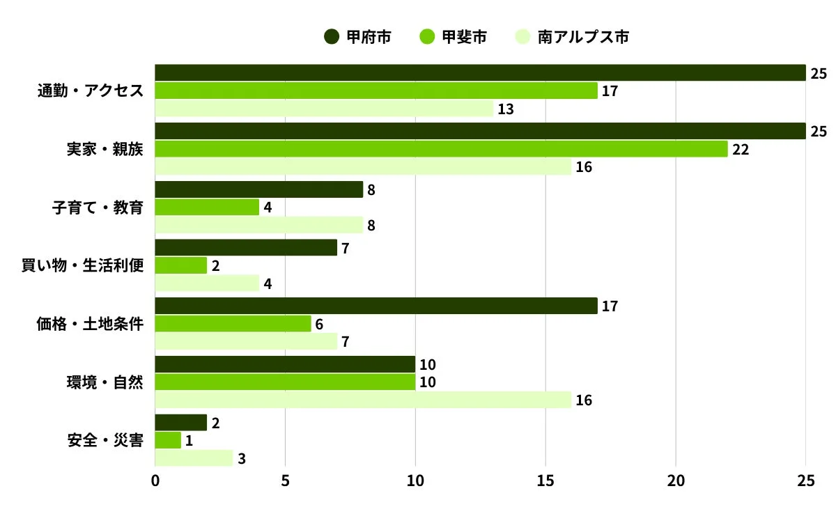 山梨県の住みたいエリア:志望理由