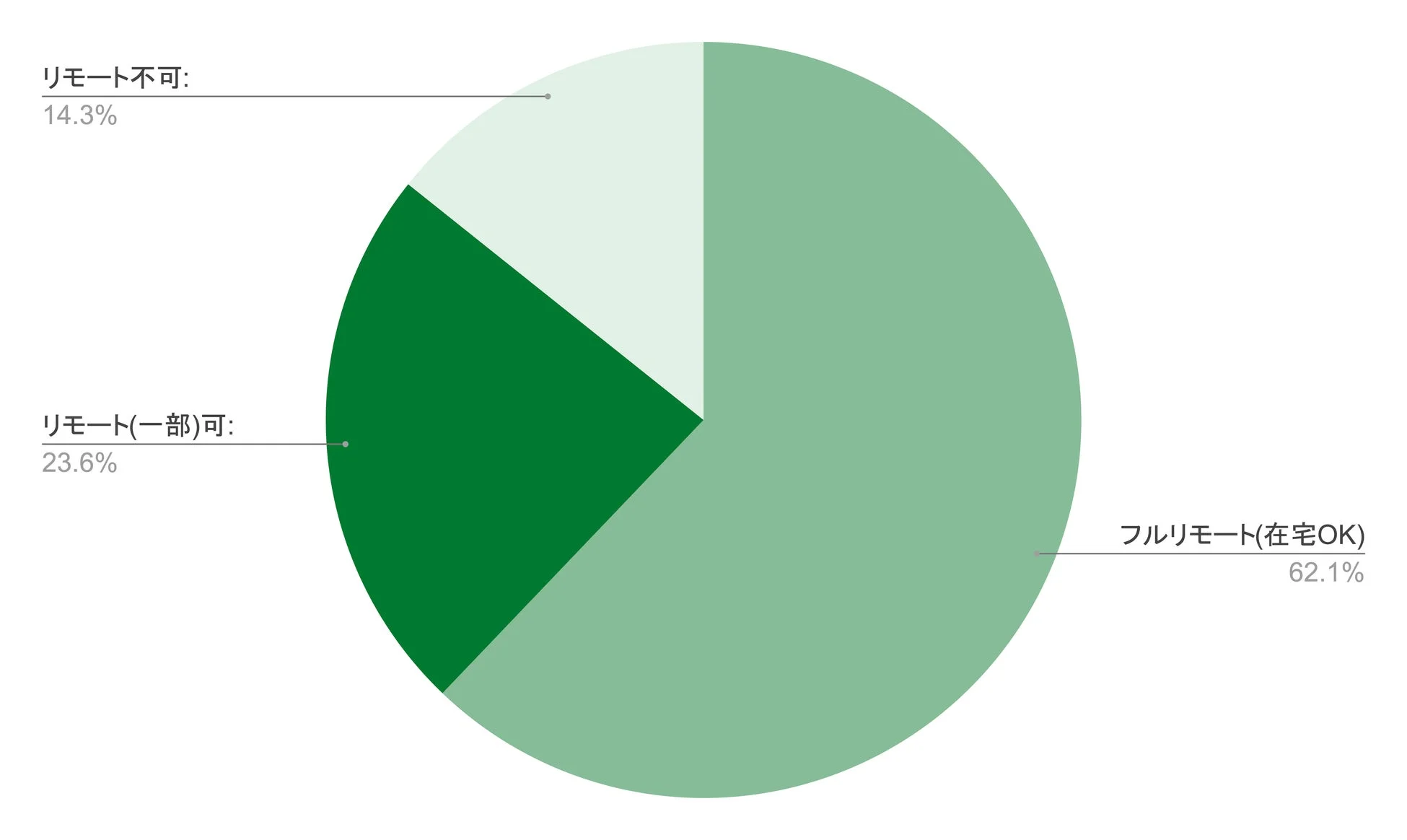 Photoshop案件のリモート可否