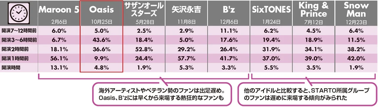 ライブ来場時間分析