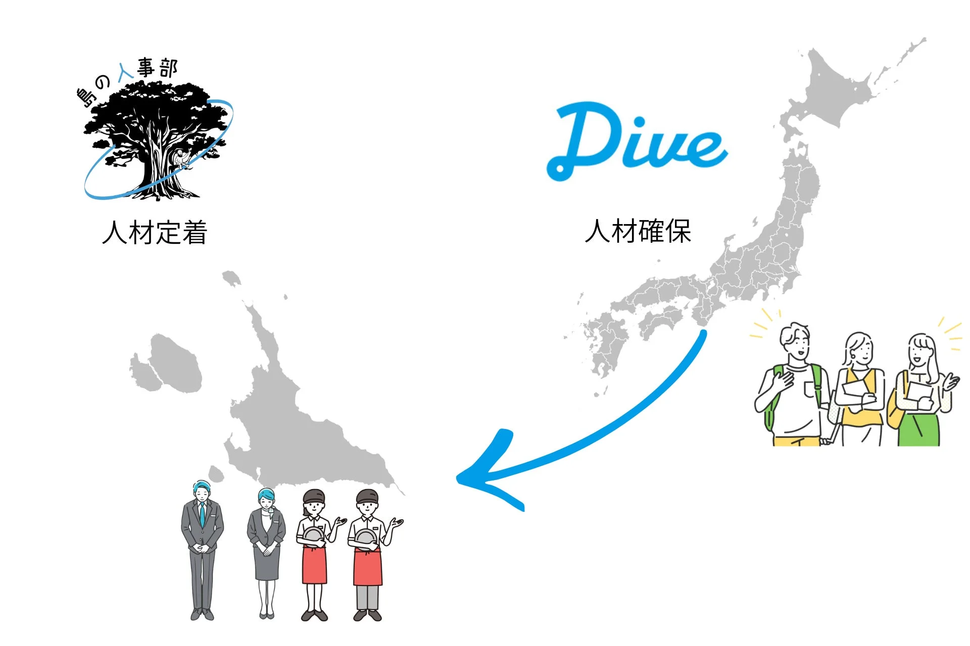 日本本土から離島への人材確保と定着を示すイラスト