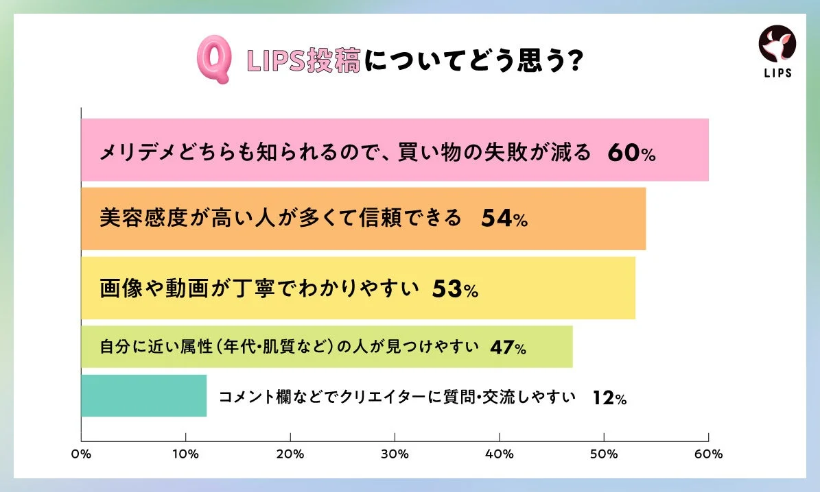 LIPS投稿へのユーザー評価