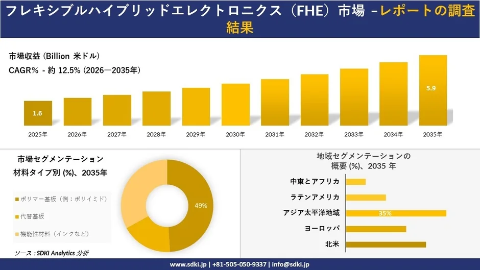 フレキシブルハイブリッドエレクトロニクス(FHE)市場の調査結果