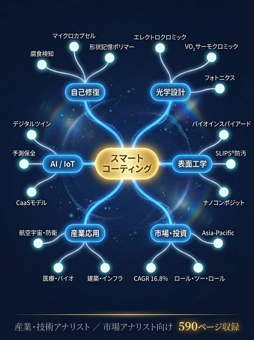 スマートコーティングの技術要素