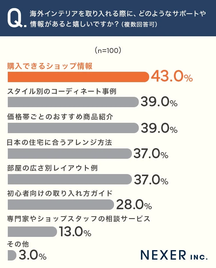 海外インテリアを取り入れる際に欲しい情報に関するアンケート結果