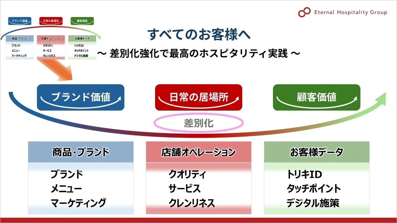 差別化強化で最高のホスピタリティ実践