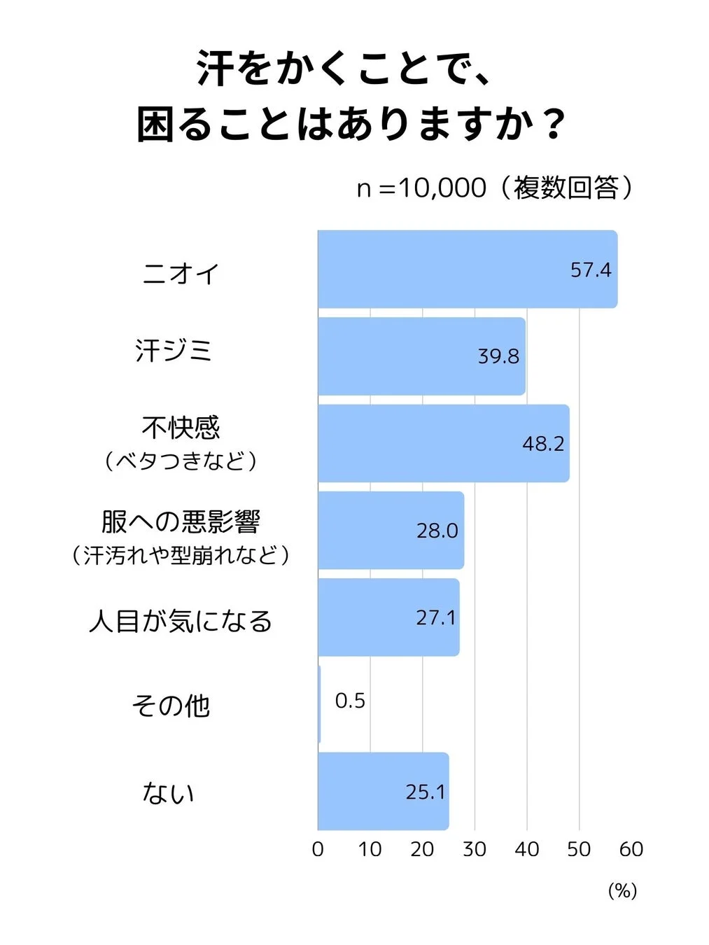 汗をかくことで困ること
