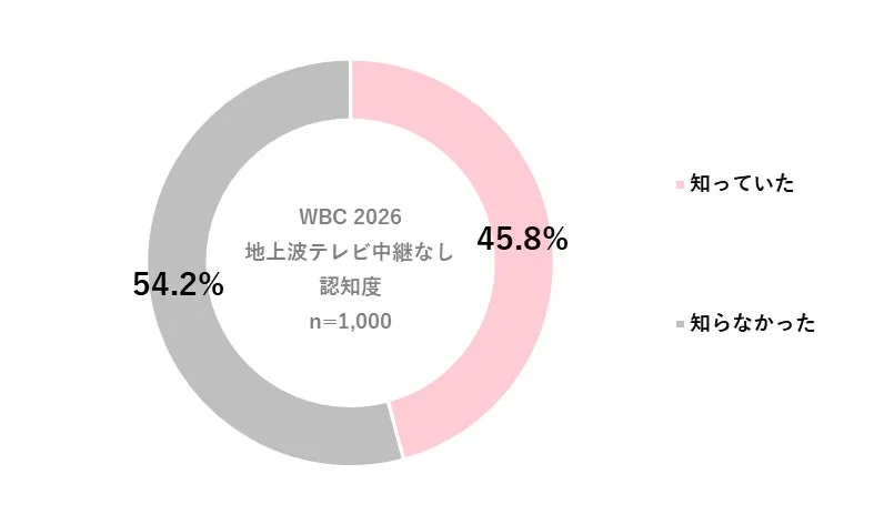 WBC 2026は有料配信のみ（Netflix独占配信）で、地上波テレビ中継がないことの認知度