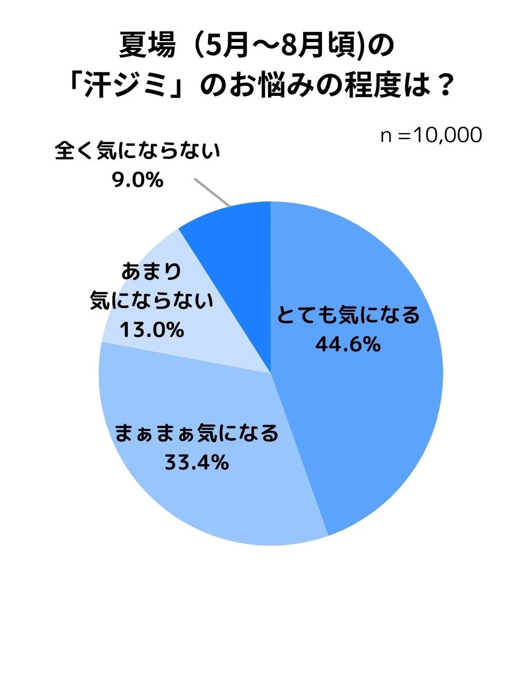 夏場の汗ジミ悩み