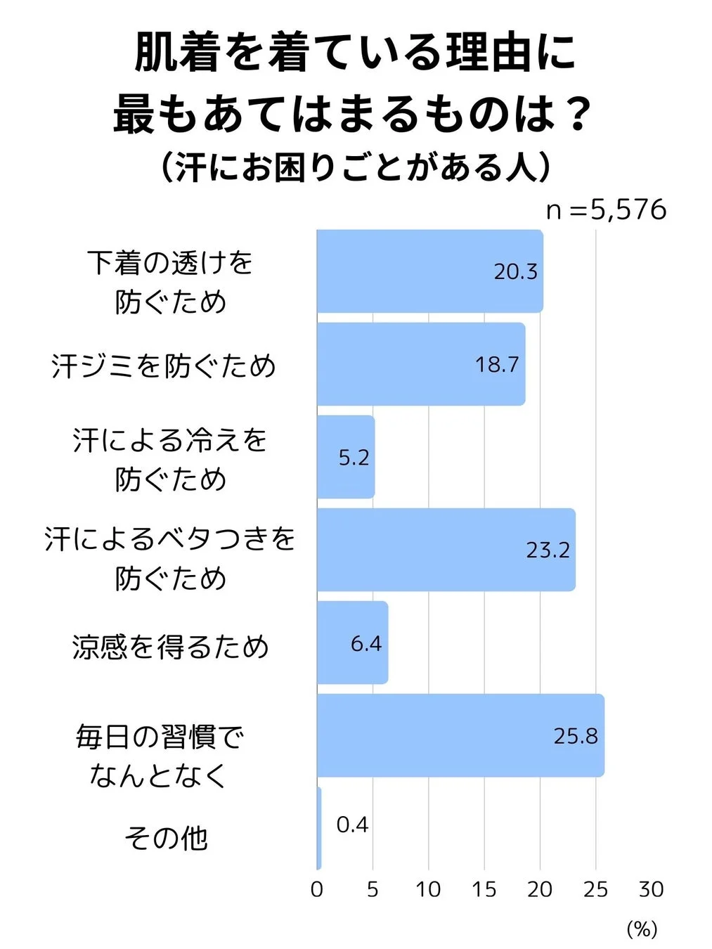 肌着を着ている理由