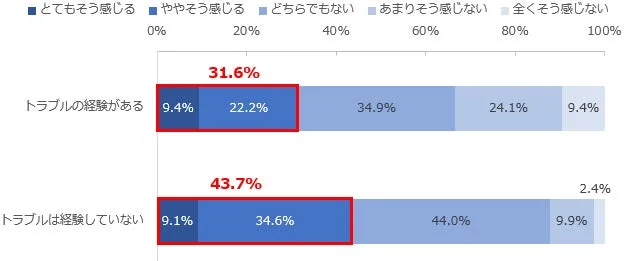 トラブル経験と安心感