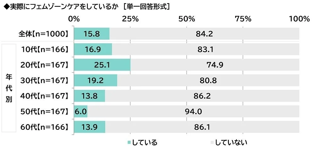 フェムゾーンケア実施状況の年代別グラフ