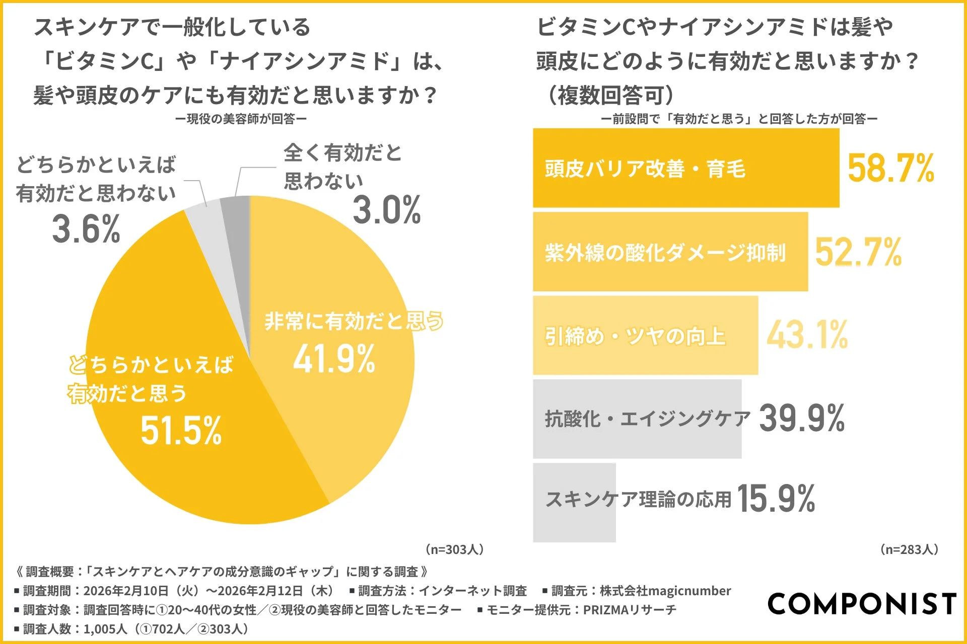 美容師によるビタミンC・ナイアシンアミドの有効性認知