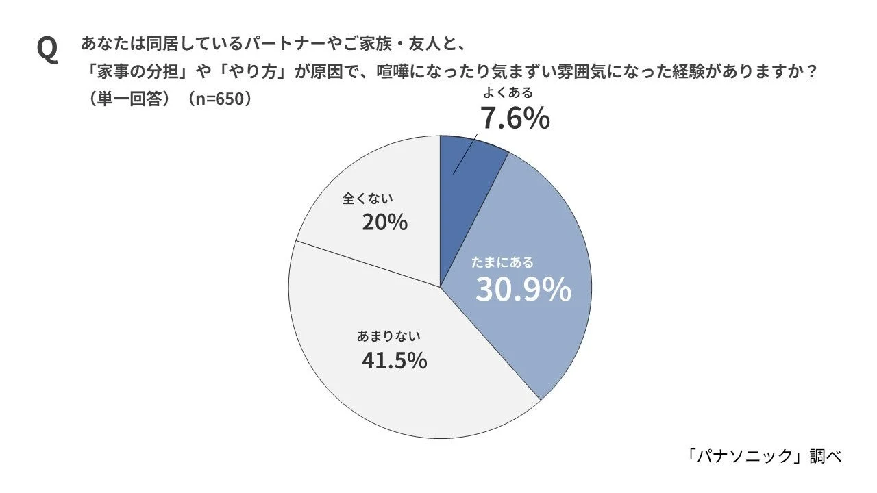 家事の分担」や「やり方」が原因で、喧嘩になったり気まずい雰囲気になった経験