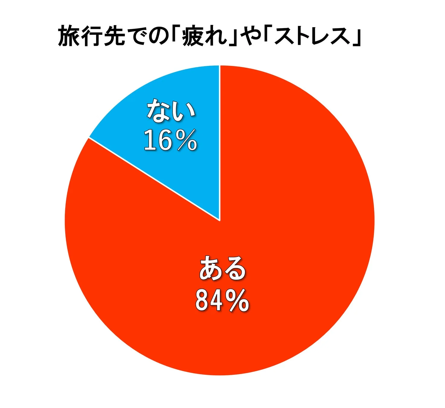 旅行先での「疲れ」や「ストレス」に関する円グラフ
