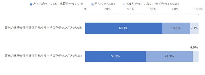 AI利用経験と提案の合致度