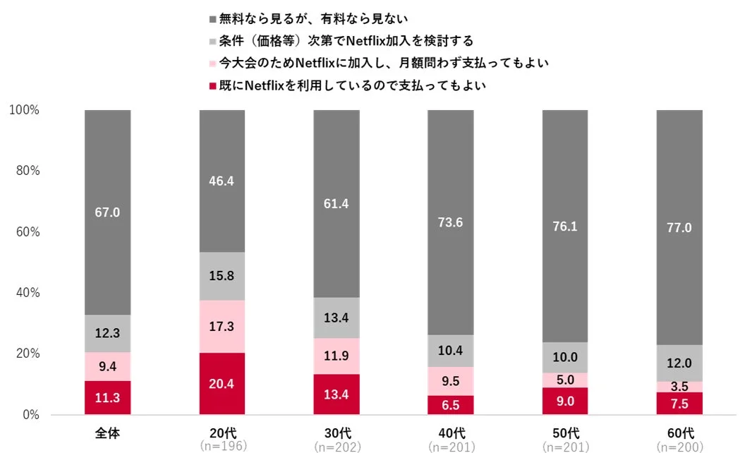 WBC 2026視聴のための支払い意向