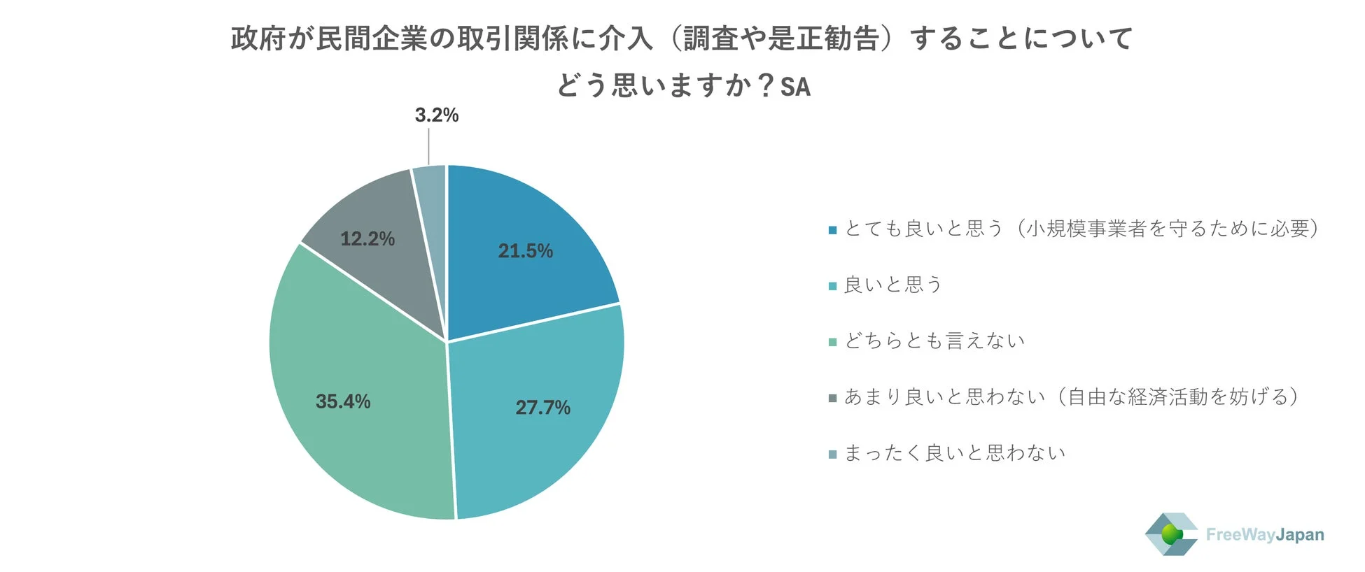 政府介入への意識