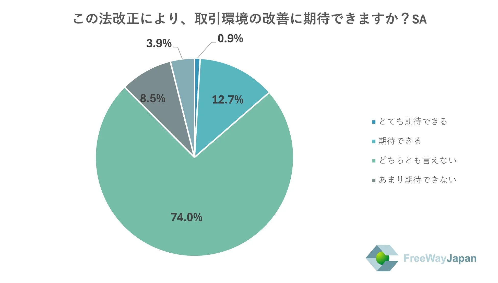法改正による取引環境改善への期待度