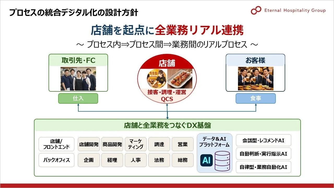 プロセスの統合デジタル化の設計方針
