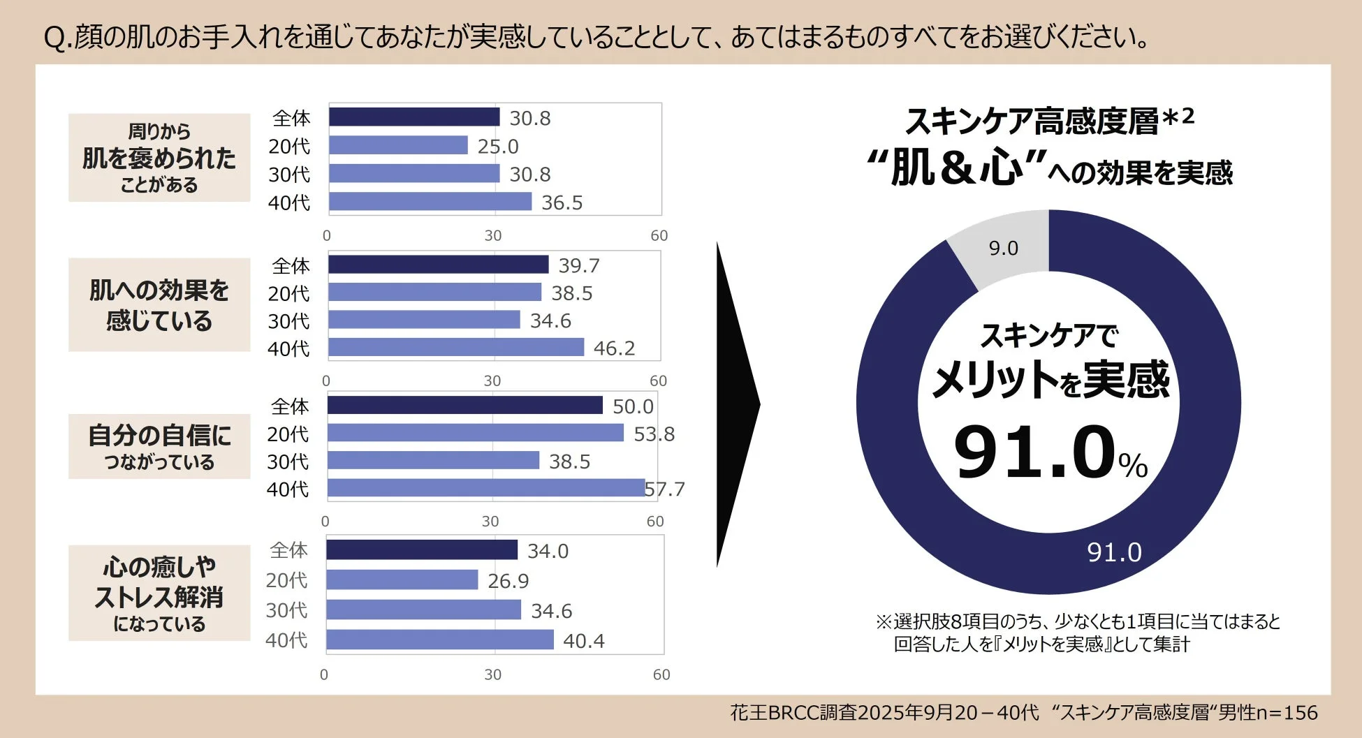 20～40代男性のスキンケアに関する調査結果