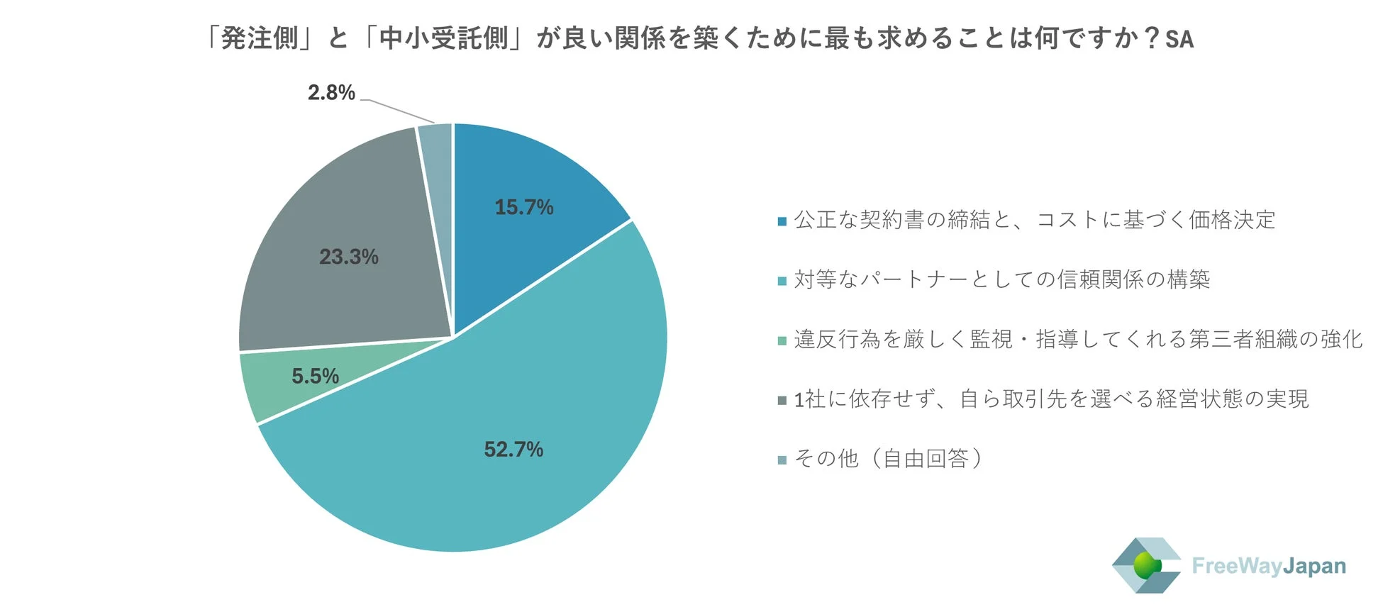良い関係構築のために最も求めること