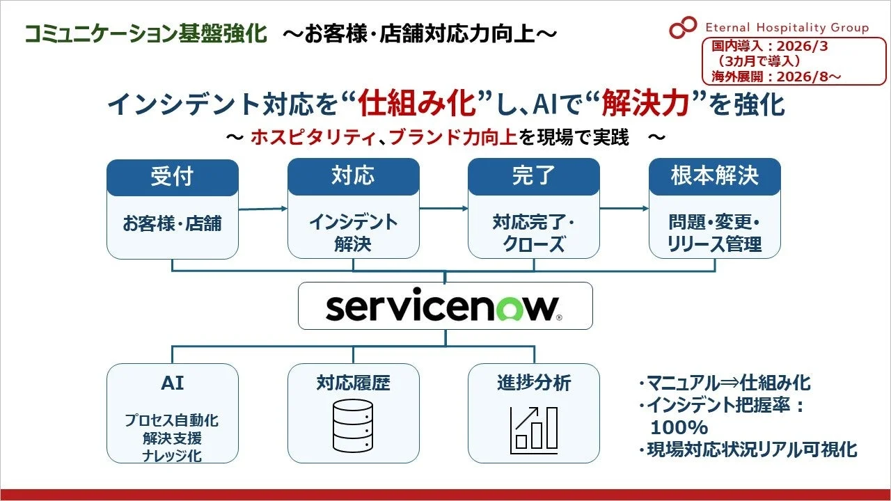 お客様・店舗対応力向上