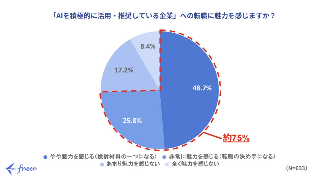 AIを積極的に活用・推奨している企業への転職に関する意識調査の円グラフ