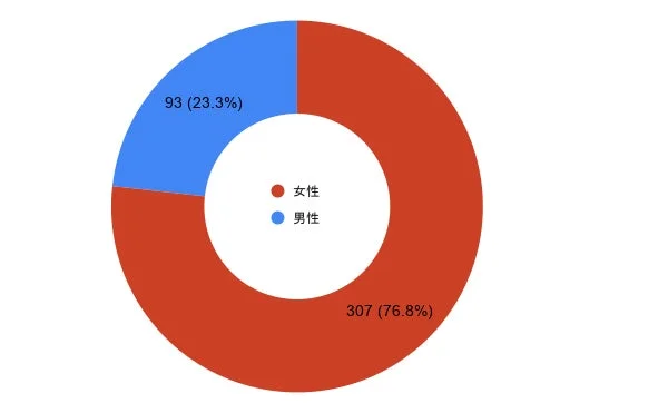 男女比を示すドーナツグラフ