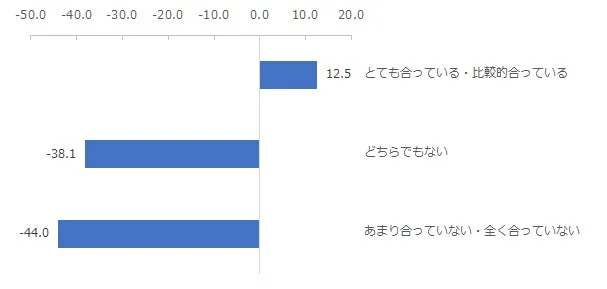 提案の合致度とNPS