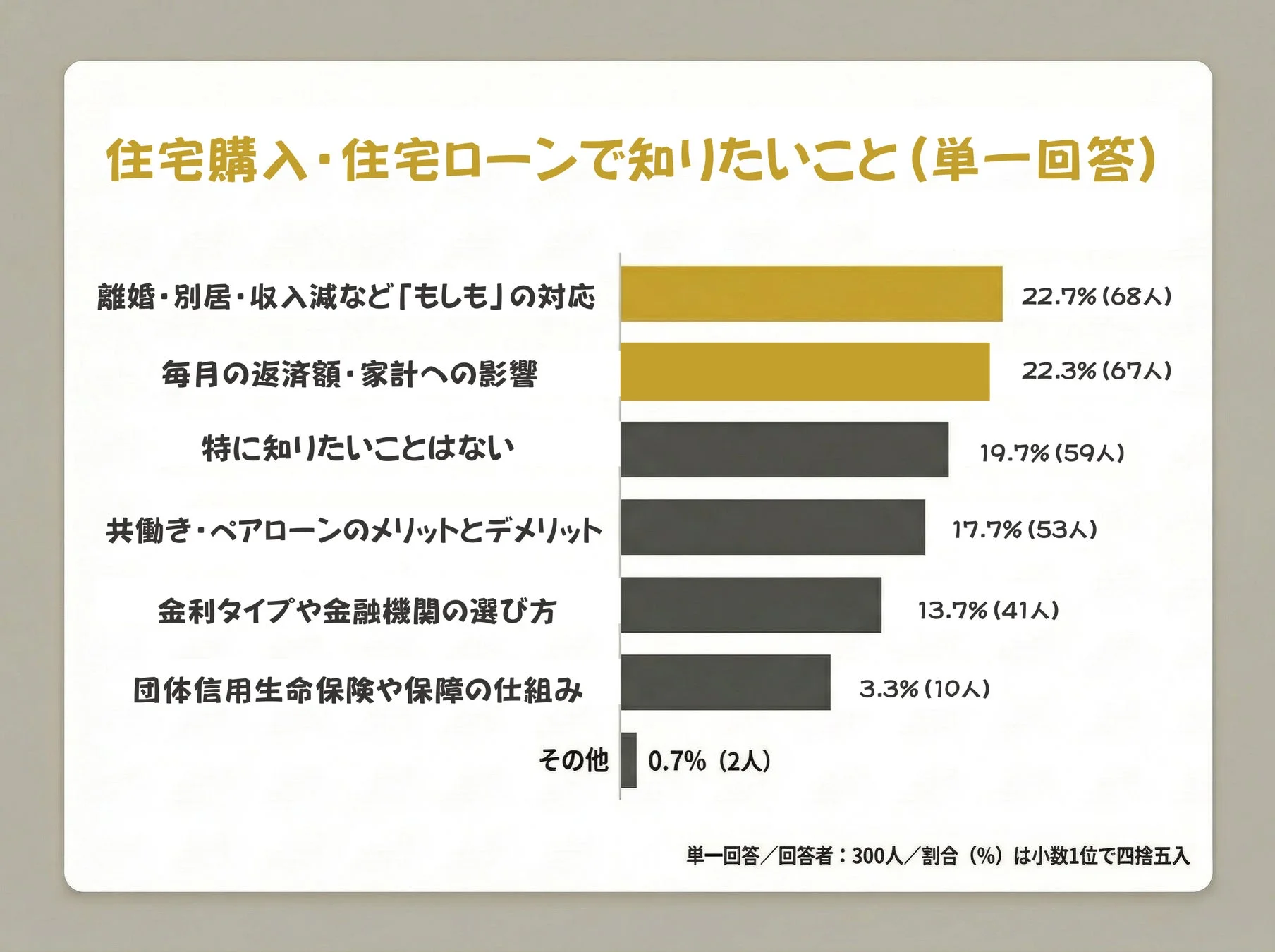 住宅購入・住宅ローンで知りたいこと(単一回答)