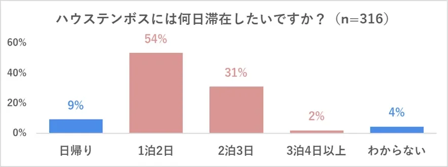 ハウステンボスへの滞在希望日数に関するアンケート結果を示す棒グラフ