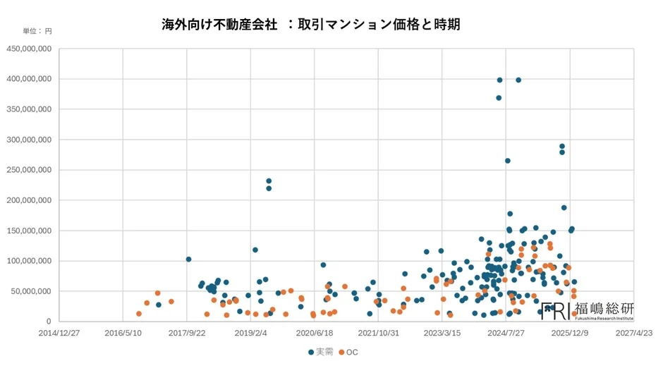 海外向け不動産会社:取引マンション価格と時期