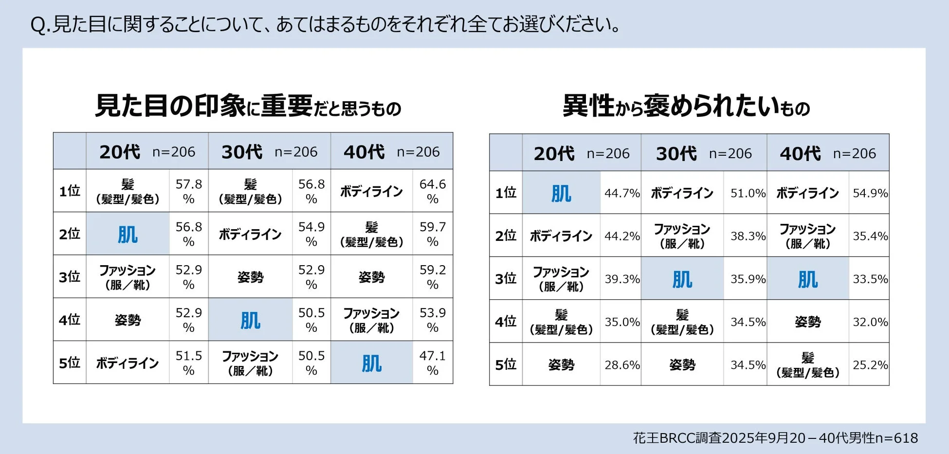 20～40代男性の見た目に関する意識調査結果