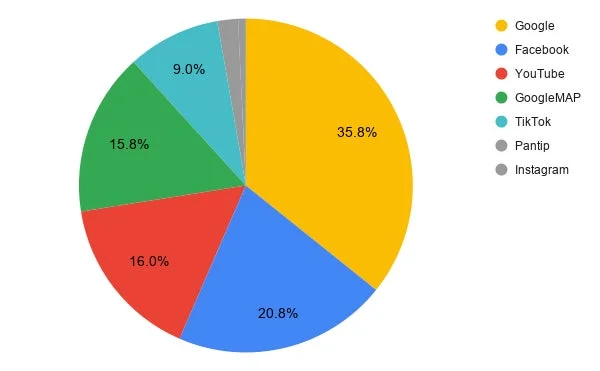 訪日観光情報取得メディアの利用割合を示す円グラフ