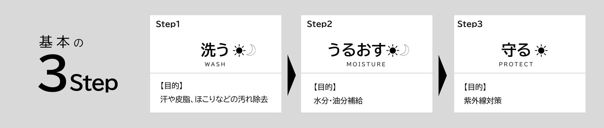 基本的なスキンケアの3ステップ
