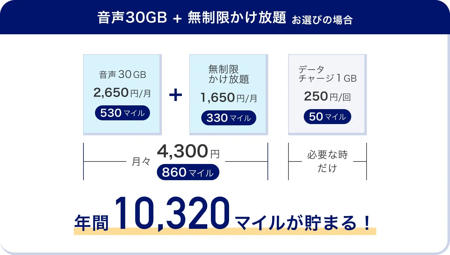 料金プランとマイル積算例