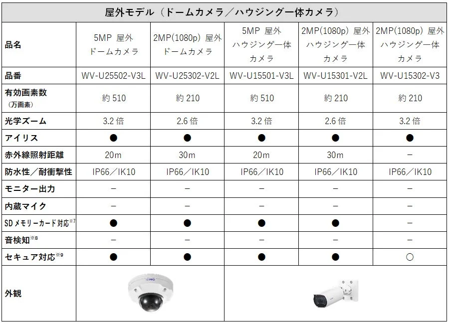 屋外モデル(ドームカメラ/ハウジング一体カメラ)