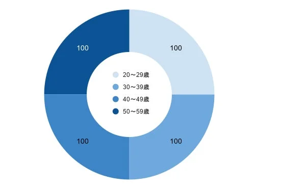 年齢層を示すドーナツチャート