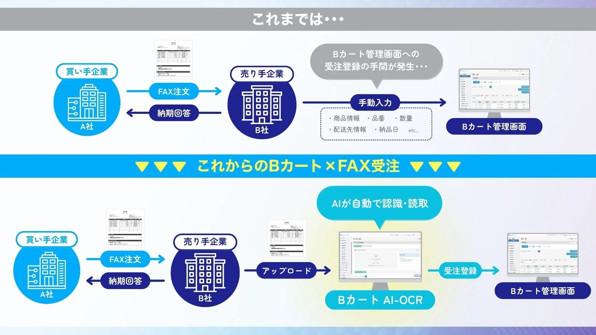 従来のFAX受注とBカートAI-OCRの比較
